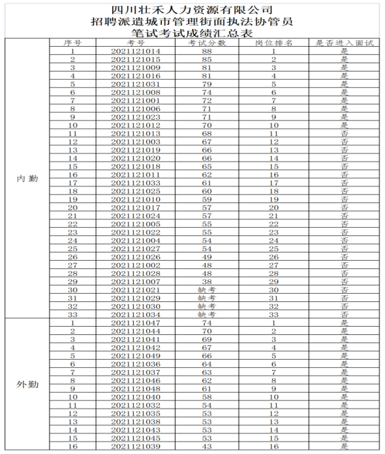 四川壮禾人力资源有限公司关于招聘19名派遣城市管理街面执法协管员笔试成绩公示