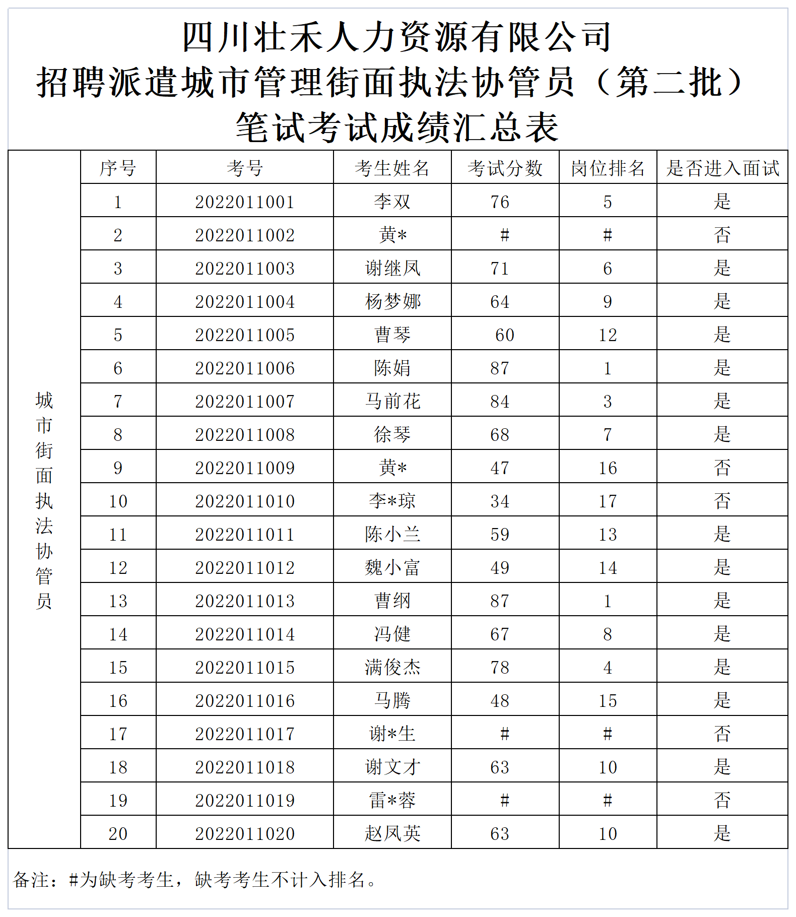 四川壮禾人力资源有限公司公开招聘5名城市管理街面执法协管员派遣至南溪区综合行政执法局笔试成绩公示
