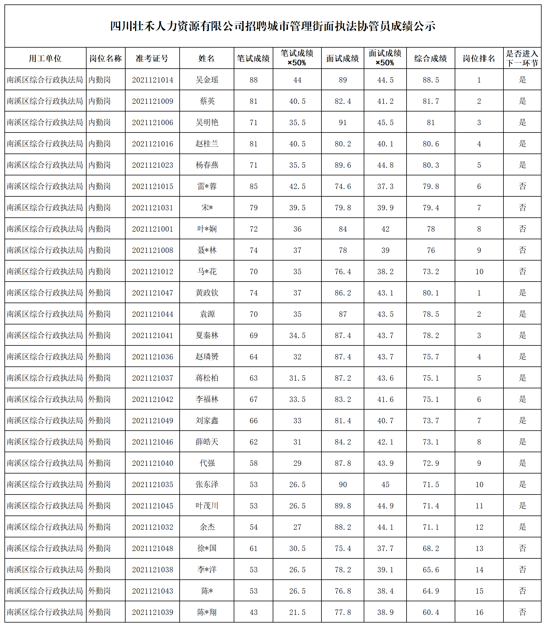 四川壮禾人力资源有限公司招聘派遣城市管理街面执法协管员成绩公示