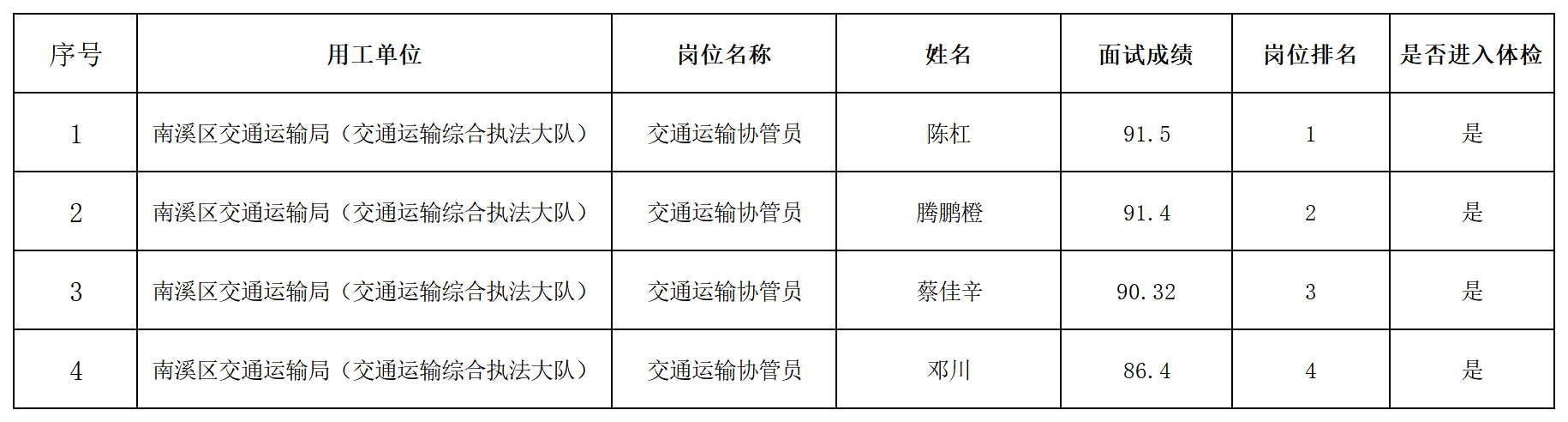 四川壮禾人力资源有限公关于招聘5名派遣交通运输协管员入围体检人员名单的公示