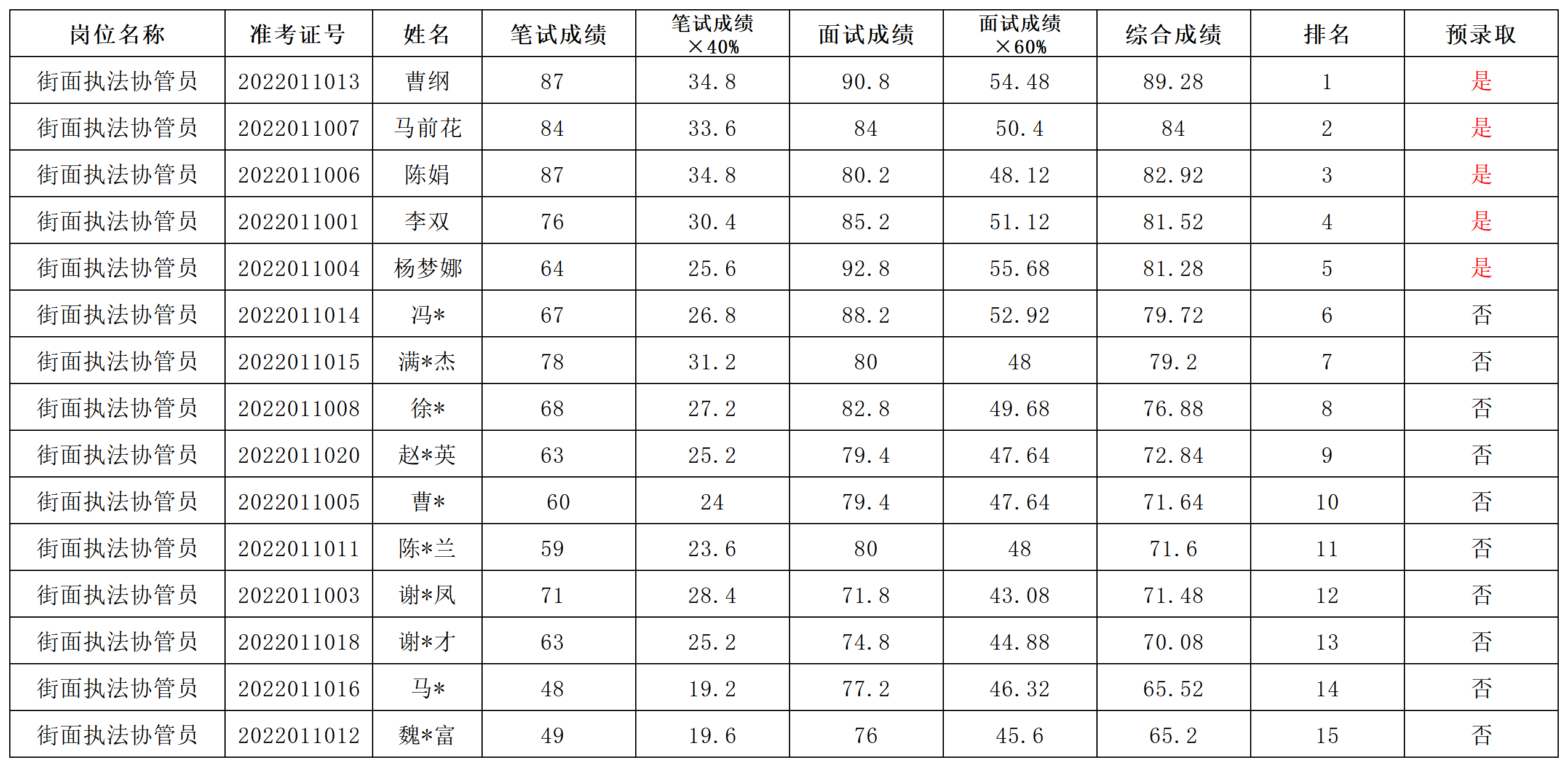 四川壮禾人力资源有限公司公开招聘5名城市管理街面执法协管员派遣至南溪区综合行政执法局综合成绩公示
