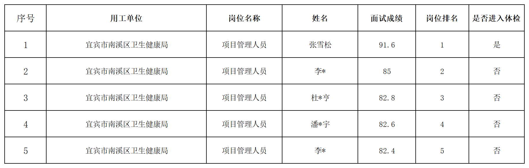 四川壮禾人力资源有限公司招聘派遣项目管理人员成绩公示