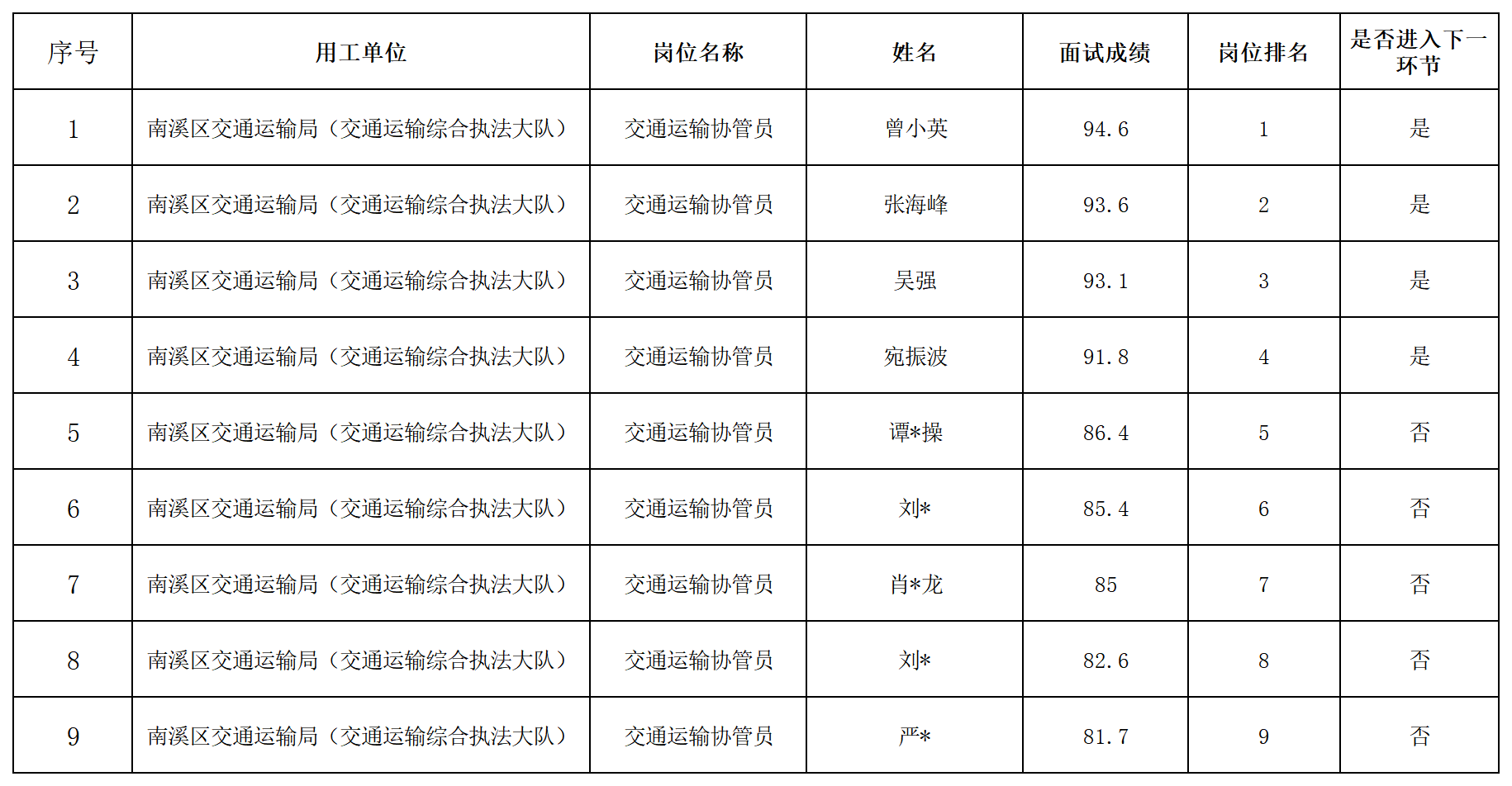 四川壮禾人力资源有限公司招聘4名派遣交通运输协管员成绩公示