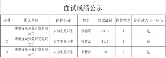 四川宜众劳务开发有限公司关于大学生见习生的面试成绩公示