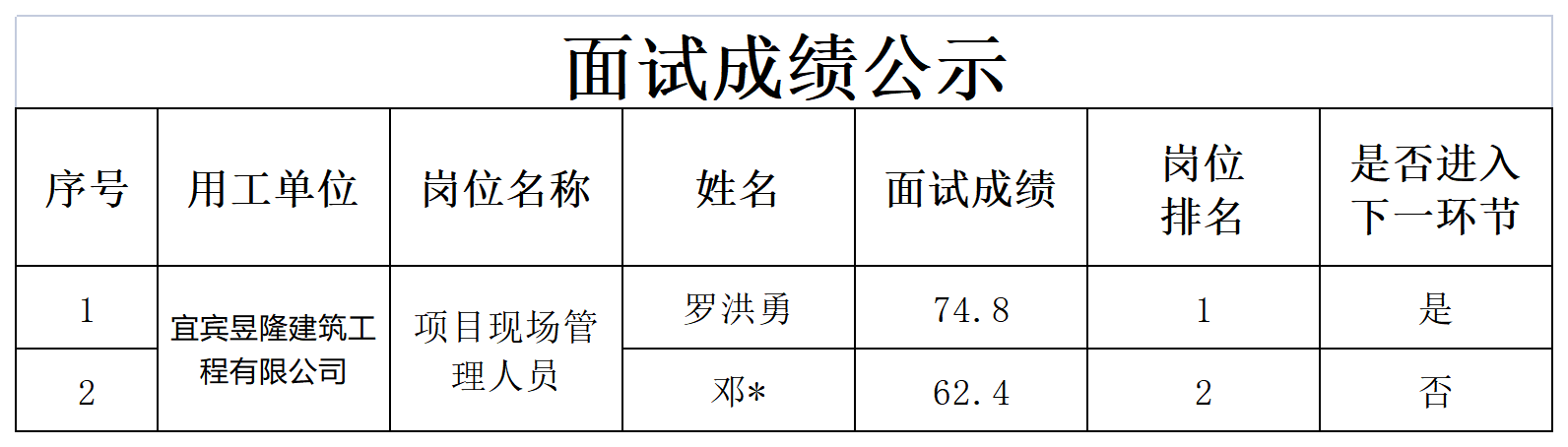 四川宜众劳务开发有限公司关于招聘项目管理人员的成绩公示