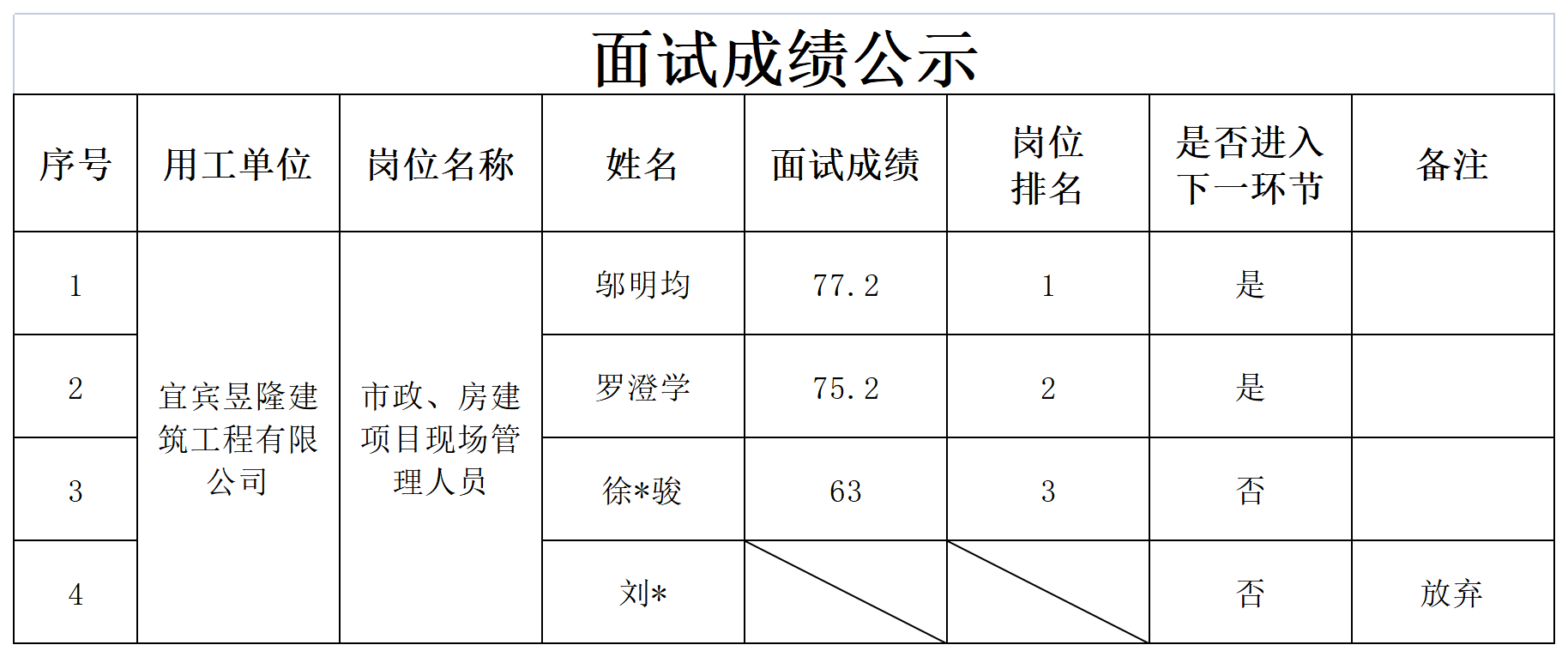 四川宜众劳务开发有限公司关于招聘项目管理人员的成绩公示