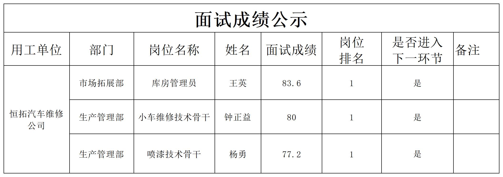 关于招聘项目聘用人员的成绩公示