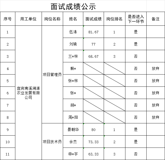 四川宜众劳务开发有限公司关于公开招聘5名工作人员的面试成绩公示