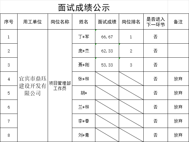 四川宜众劳务开发有限公司关于公开招聘3名项目管理部工作员面试成绩的公示