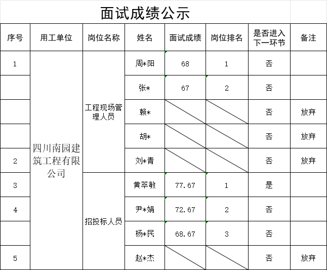 四川宜众劳务开发有限公司关于公开招聘2名工作人员的面试成绩公示