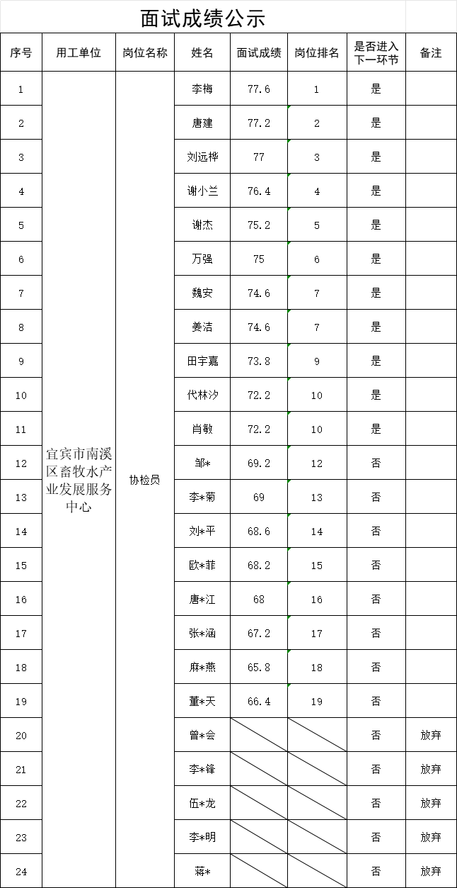 四川宜众劳务开发有限公司关于招聘15名协检员的面试成绩公示