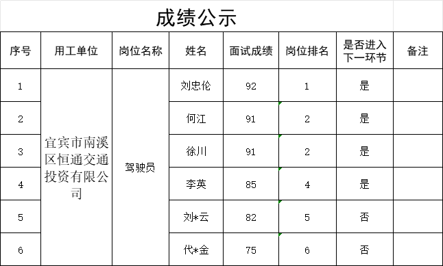 四川宜众劳务开发有限公司关于招聘驾驶员的成绩公示