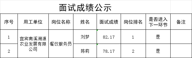 四川宜众劳务开发有限公司关于公开招聘景区餐饮服务员的面试成绩公示