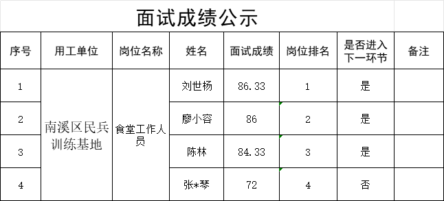 四川宜众劳务开发有限公司关于招聘3名食堂工作人员的面试成绩公示