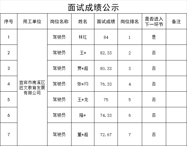 四川宜众劳务开发有限公司关于公开招聘驾驶员的面试成绩公示