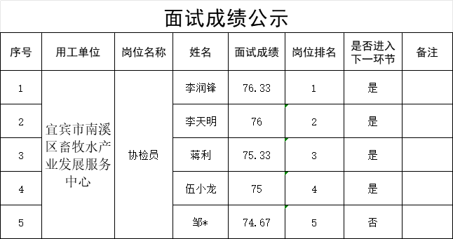 四川宜众劳务开发有限公司关于招聘4名协检员的面试成绩公示
