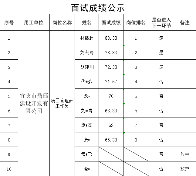 四川宜众劳务开发有限公司关于公开招聘3名项目管理部工作员面试成绩的公示