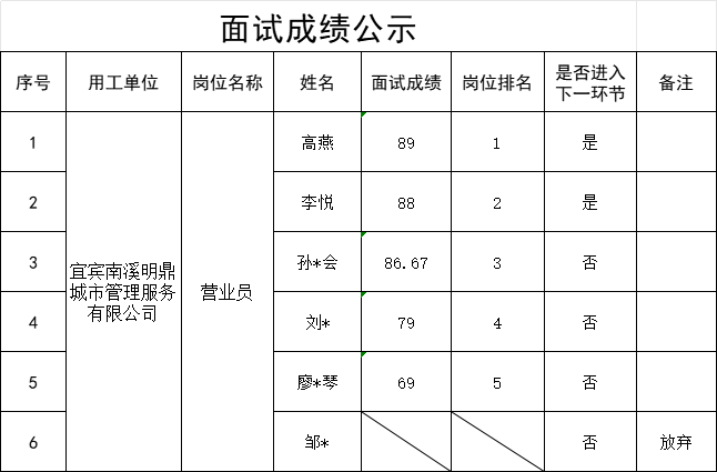 四川宜众劳务开发有限公司关于公开招聘13名工作人员的面试成绩公示
