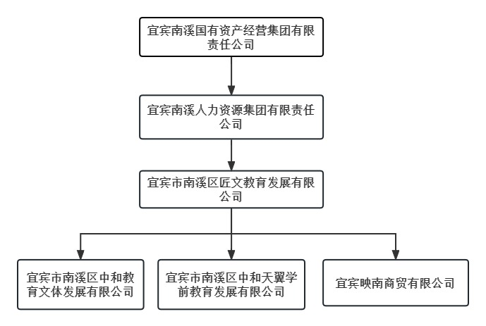 组织结构