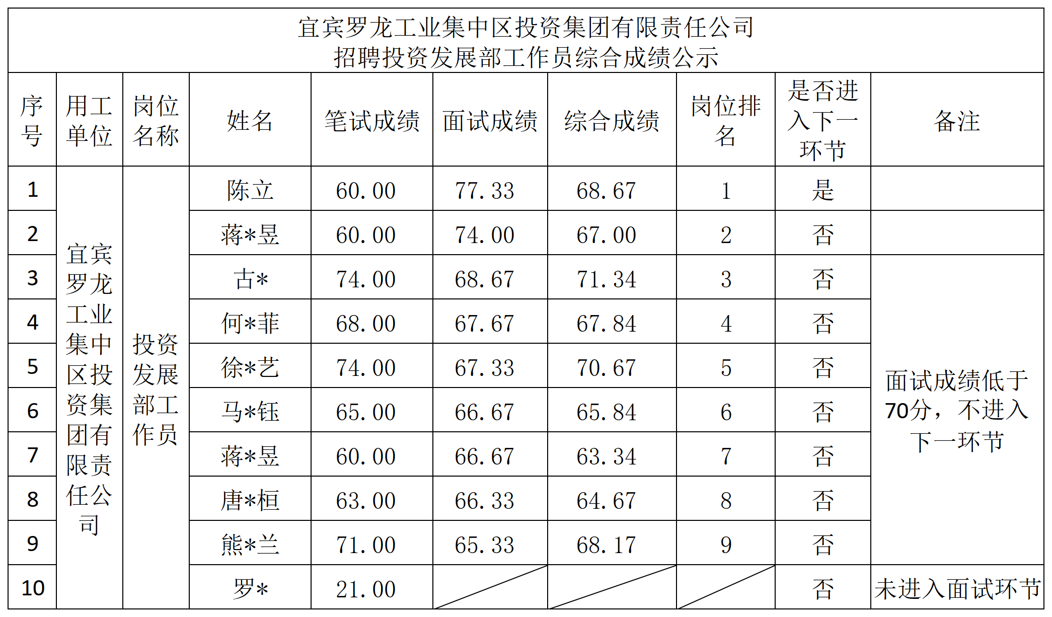 2026.1.30 罗投招聘投资发展部工作员综合成绩汇总_Sheet1 (3)(1).png