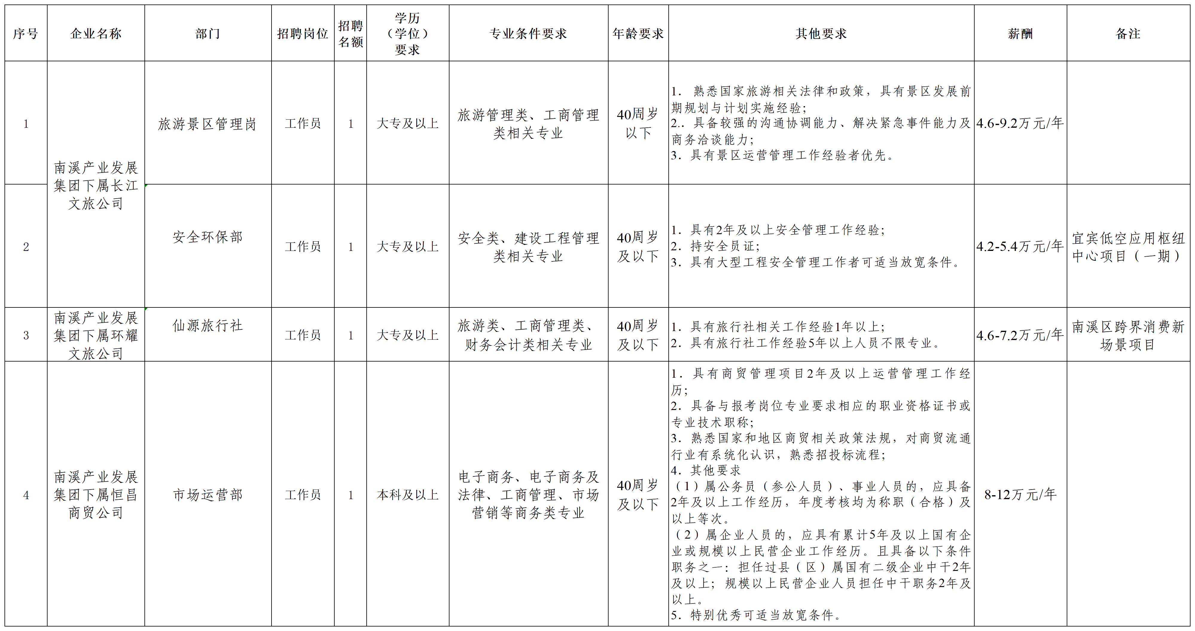 2026.3.13宜宾南溪产业发展有限公司及下属子公司招聘岗位表1_Sheet1(2).png