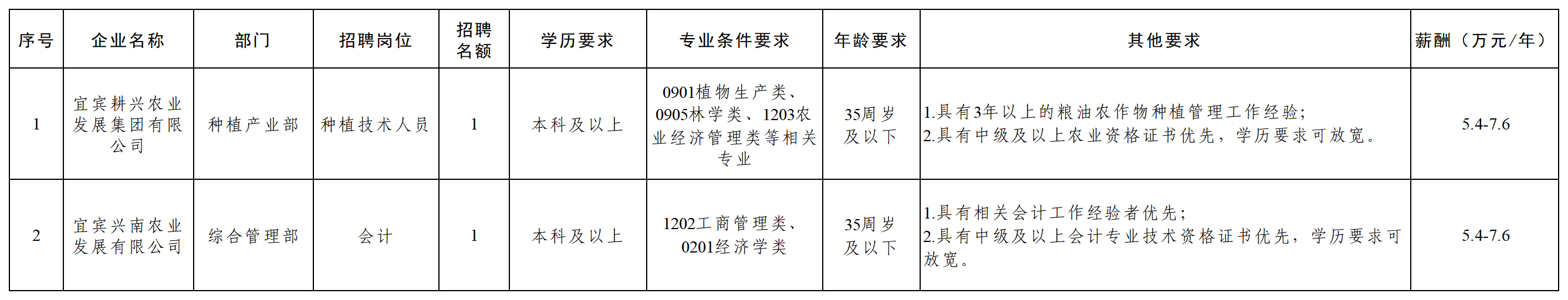 附件4.耕兴农业公司人员岗位需求表(1)_Sheet1(1).png