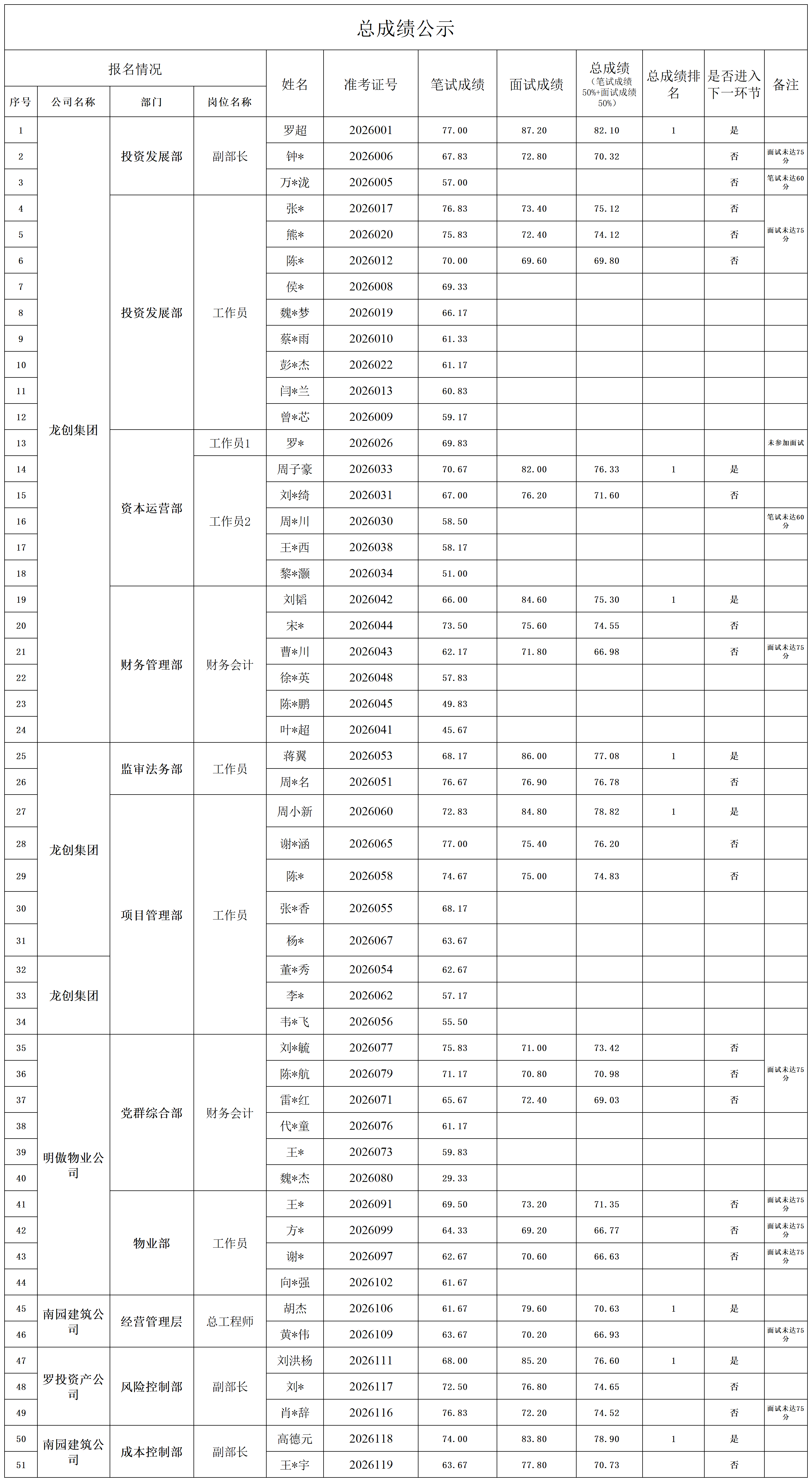 宜宾南溪区国企2026招聘工作人员总成绩公示(1)_Sheet1.png