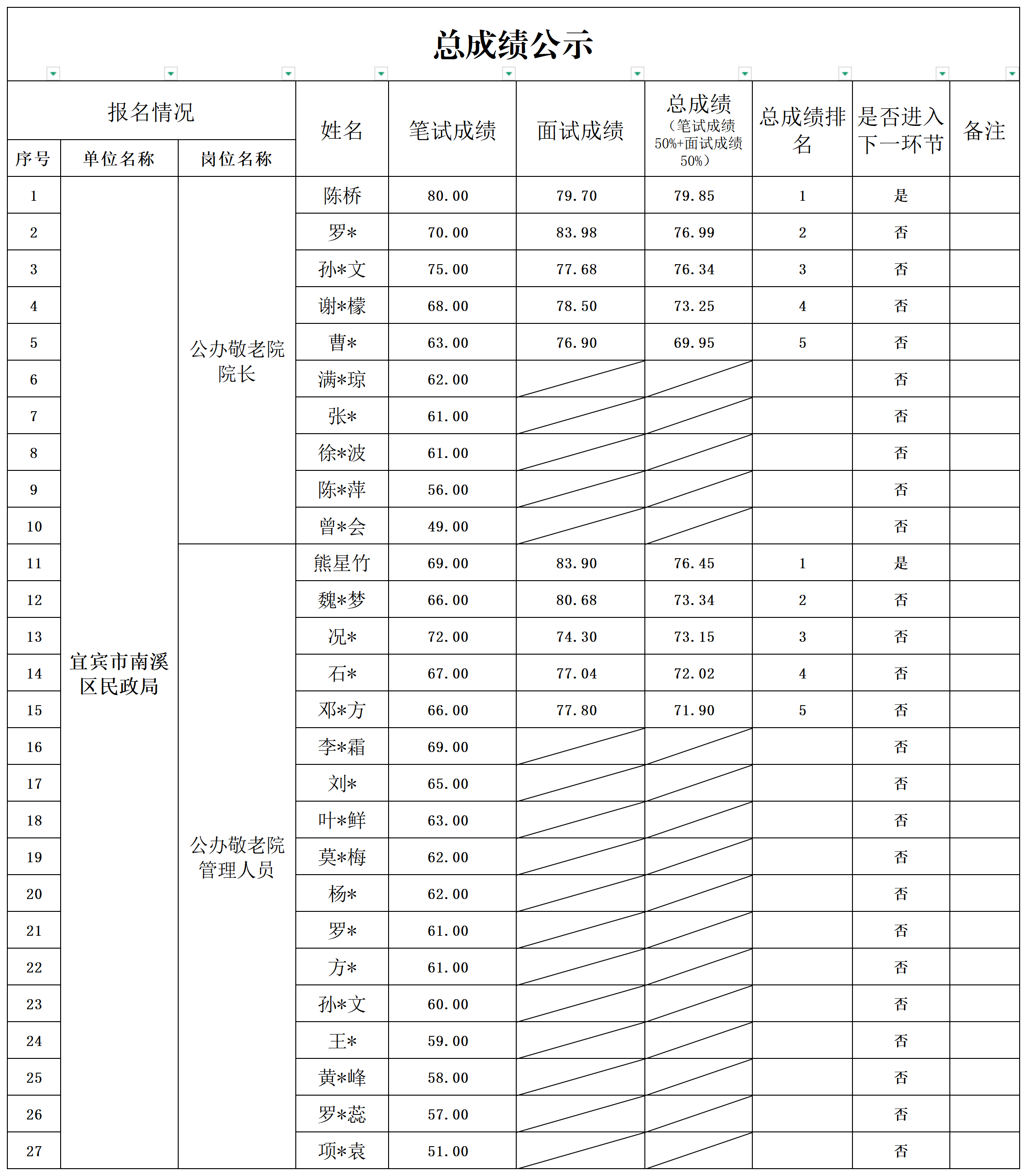 民政局招聘工作人员总成绩公示7.8.png