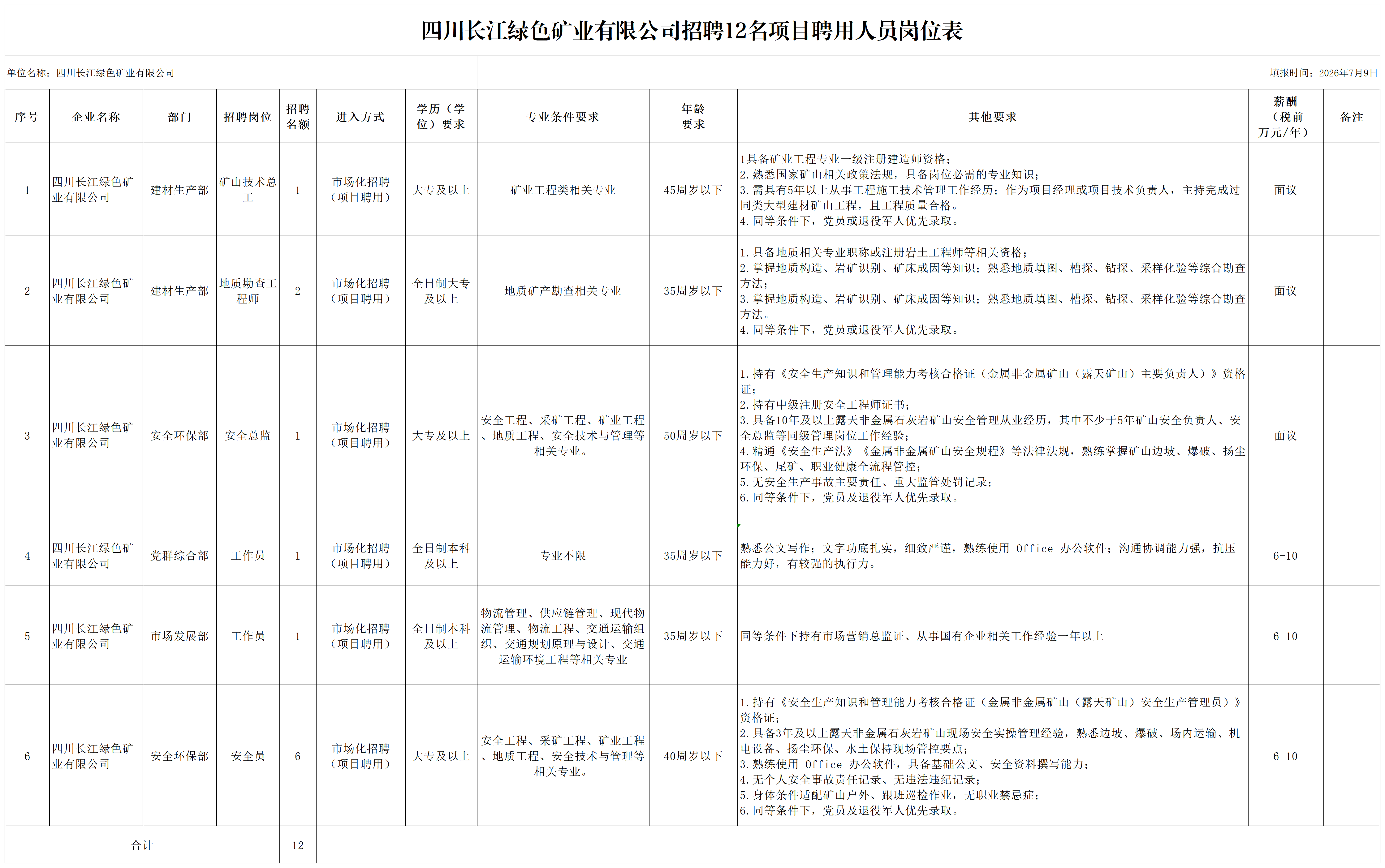 集团-国资:四川长江绿色矿业有限公司招聘12名项目聘用人员岗位表(1)_2026年招聘计划.png