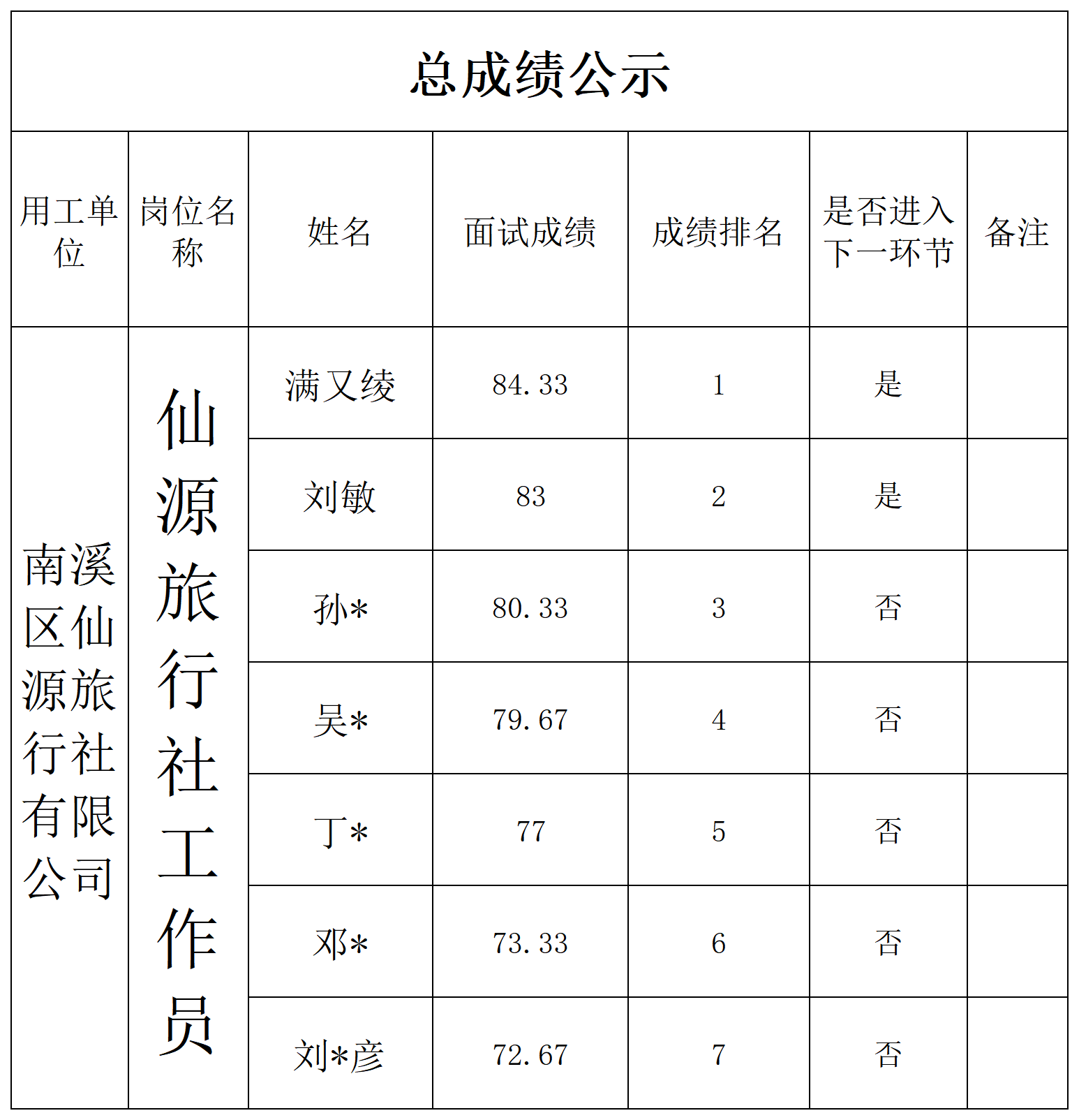 7.22仙源旅行社面试成绩公示.png