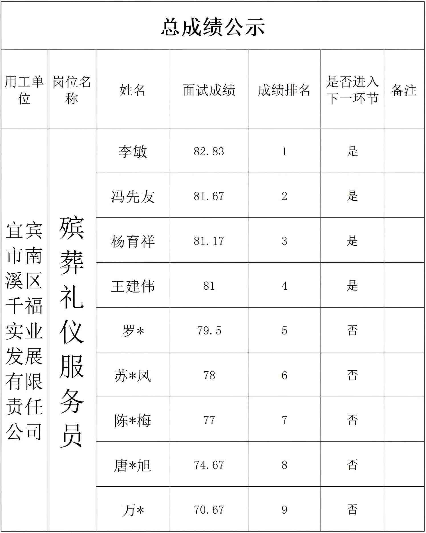 7.21千福实业面试成绩公示(1).jpg