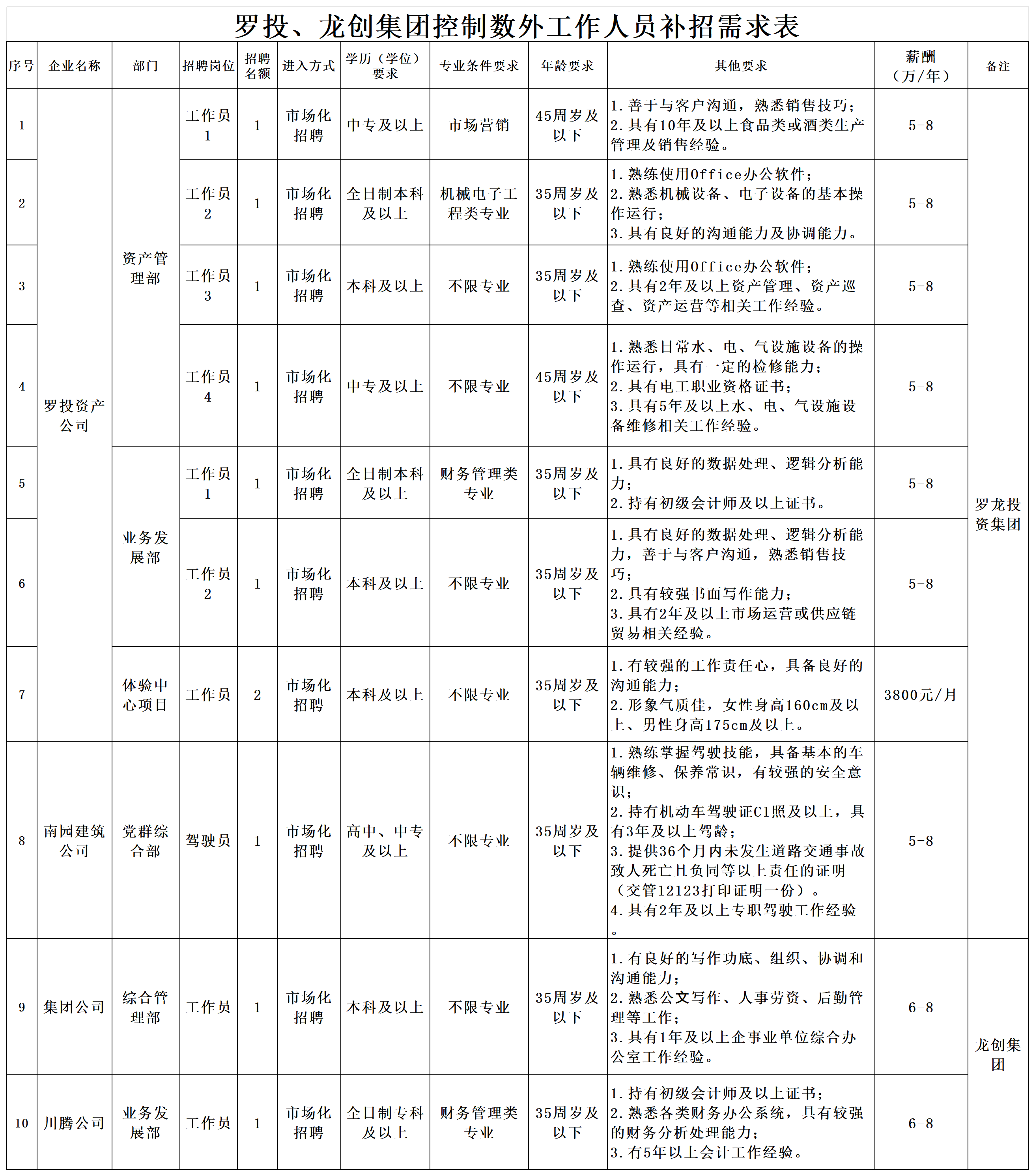 8.5罗投龙创控制数外补招计划表.png