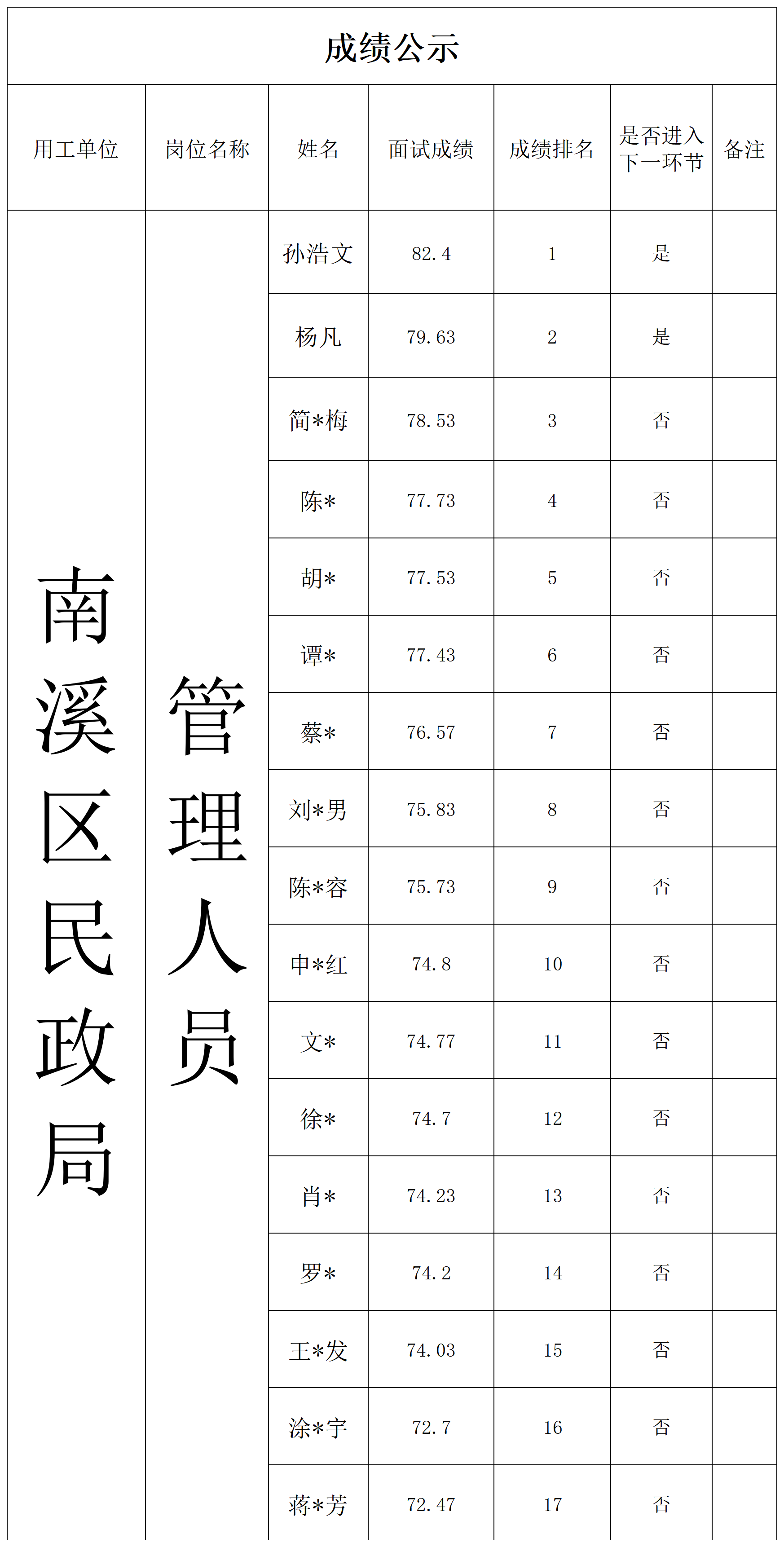 8.12民政局面试成绩公示.png