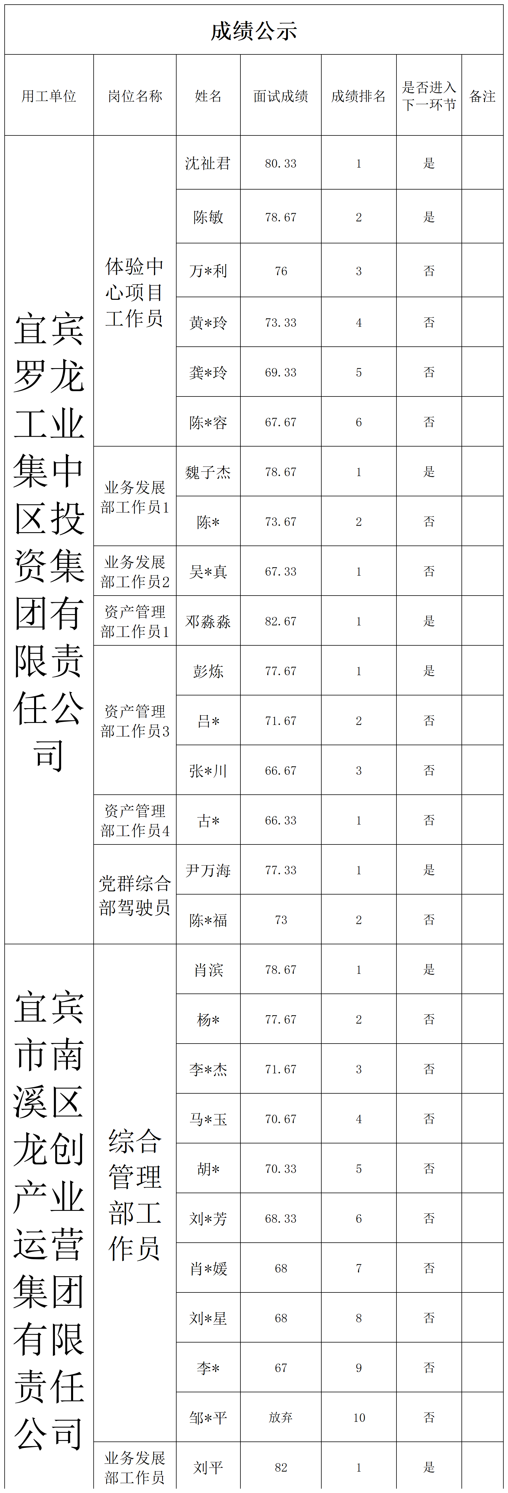 8.17罗投龙创面试成绩公示.png