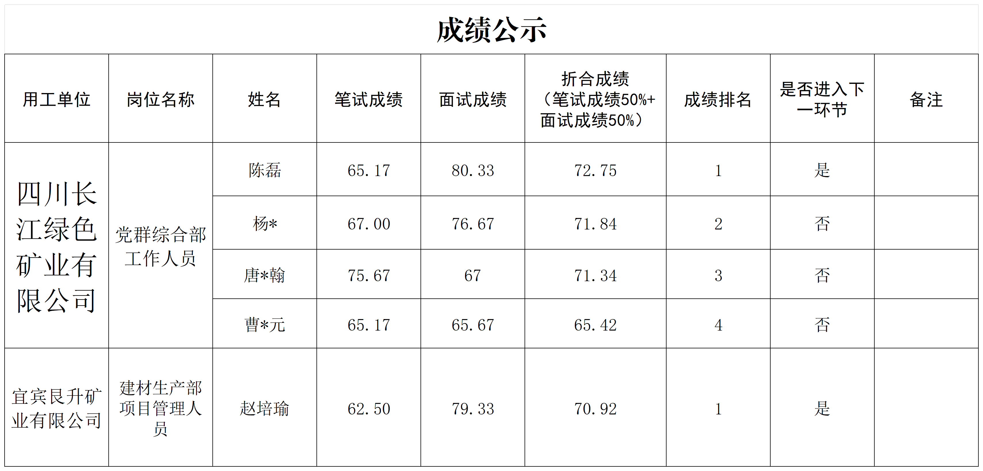 9.9长江绿矿艮升矿业面试成绩公示.png