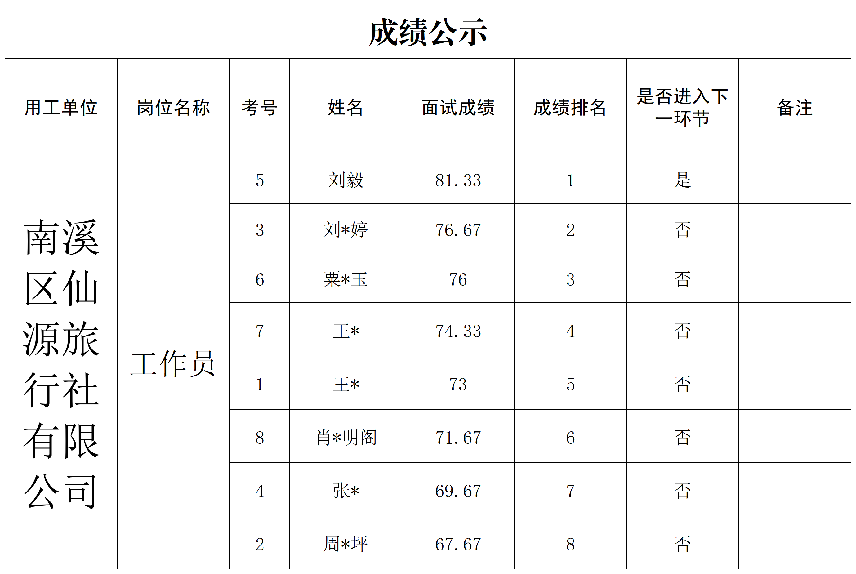 9.17仙源旅行社面试成绩公示.png